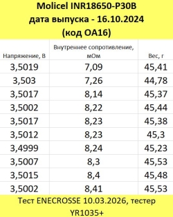 Аккумулятор Li-Ion высокотоковый Molicel INR18650-P30B (длина 65 мм, 3,6/4,2 В, 30 А, 2900 мАч, 7 мОм)