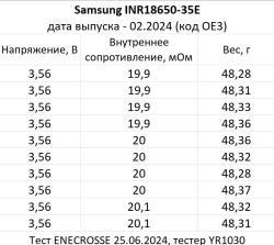 Аккумулятор Li-Ion высокотоковый Samsung INR18650-35E (3,7/4,2 В, 8/13 А, 3450 мАч, 21 мОм)