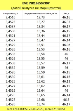 Аккумулятор Li-Ion высокотоковый EVE INR18650/30P (без платы защиты, длина 65,1 мм, 3,6/4,2 В, 30 A, 3000 мАч, 14 мОм)