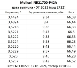 Аккумулятор Li-Ion высокотоковый Molicel INR21700-P42A (длина 70 мм, 3,6/4,2 В, 45 А, 4200 мАч, 10 мОм)