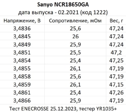 Аккумулятор Li-Ion Sanyo NCR18650GA (длина 65 мм, 3,6/4,2 В, 10 А, 3450 мАч, 26,5 мОм)