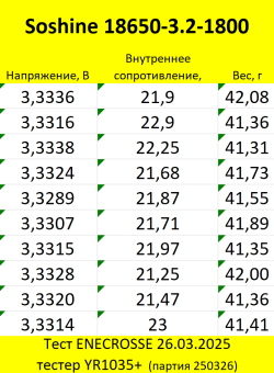 Аккумулятор LiFePO4 Soshine 18650-3.2-1800 (длина 65,13 мм, 3,2/3,6 В, 5 А, 1800 мАч, 25 мОм)