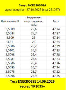 Аккумулятор Li-Ion Sanyo NCR18650GA (длина 65 мм, 3,6/4,2 В, 10 А, 3450 мАч, 27 мОм)