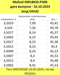 Аккумулятор Li-Ion высокотоковый Molicel INR18650-P30B (длина 65 мм, 3,6/4,2 В, 30 А, 2900 мАч, 7 мОм)