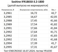 Аккумулятор LiFePO4 Soshine 18650-3.2-1800 (длина 65,13 мм, 3,2/3,6 В, 9 А, 1800 мАч, 18 мОм) УЦЕНКА
