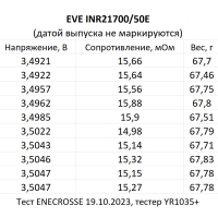 Аккумулятор Li-Ion высокотоковый EVE INR21700/50E (3,6/4,2 В, 15 A, 5000 мАч, 16 мОм, 21,2x70,3 мм)