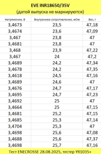 Аккумулятор Li-Ion высокотоковый EVE INR18650 35V (3,65/4,2 В, 10 A, 3500 мАч,  25 мОм, 18,3x65,1 мм)