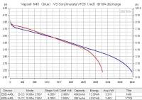 Аккумулятор Li-Ion высокотоковый Vapcell INR18650 N40 (длина 65 мм, 3,6/4,2 В, 10 A, 3839 мАч, 15 мОм)