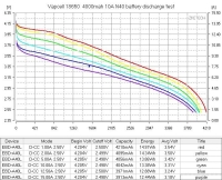 Аккумулятор Li-Ion высокотоковый Vapcell INR18650 N40 (длина 65 мм, 3,6/4,2 В, 10 A, 3839 мАч, 15 мОм)