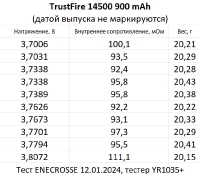 Аккумулятор Li-Ion TrustFire 14500 с платой защиты (длина 53 мм, 3,7/4,2 В, 800 мАч, 111 мОм)