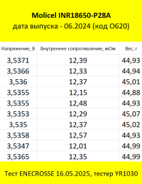 Аккумулятор Li-Ion Molicel INR18650-P28A (длина 64,9 мм, 3,6/4,2 В, 35 А, 2710 мАч, 12,5 мОм)