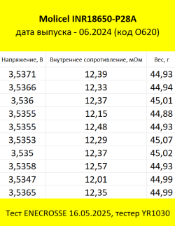 Аккумулятор Li-Ion Molicel INR18650-P28A (длина 64,9 мм, 3,6/4,2 В, 35 А, 2710 мАч, 12,5 мОм)