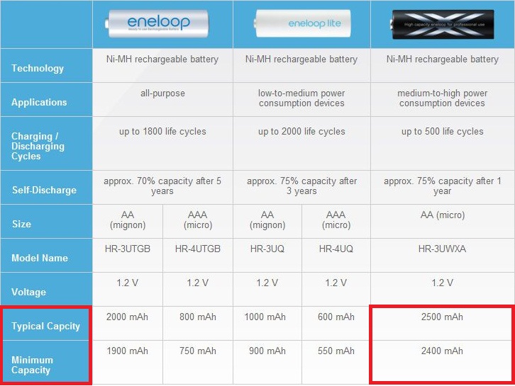 Eneloop_table_HR-3UWXA